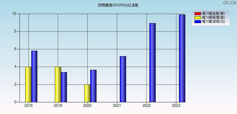 药明康德(603259)分红派息图