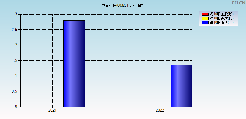 立航科技(603261)分红派息图