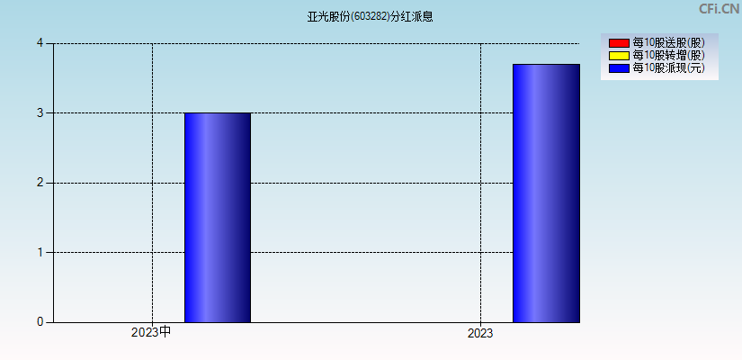 亚光股份(603282)分红派息图