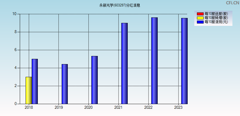 永新光学(603297)分红派息图