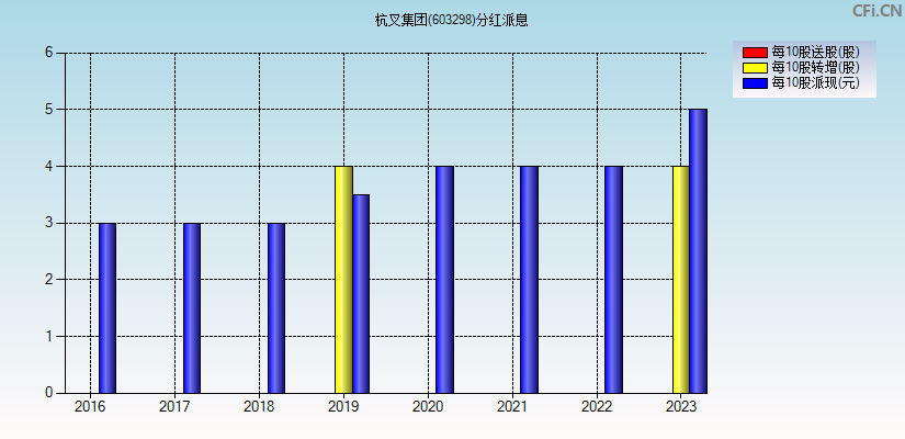 杭叉集团(603298)分红派息图