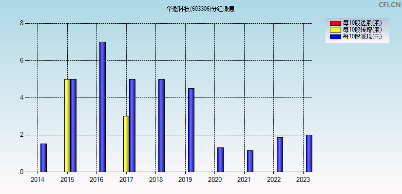 华懋科技(603306)分红派息图