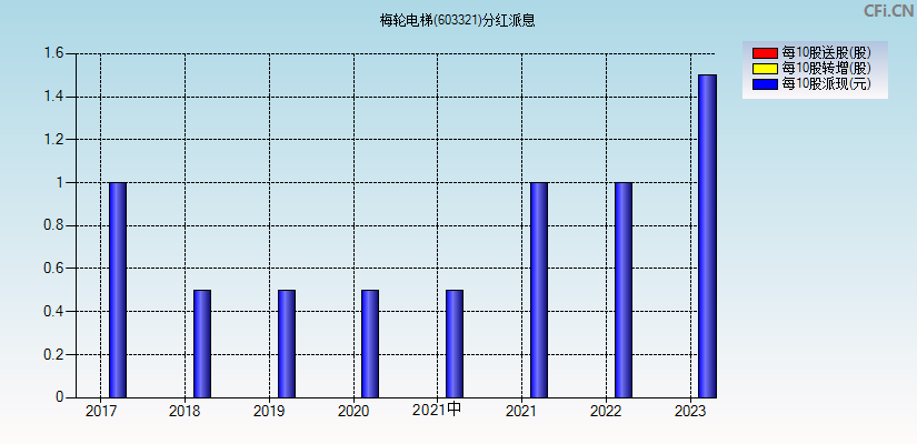 梅轮电梯(603321)分红派息图