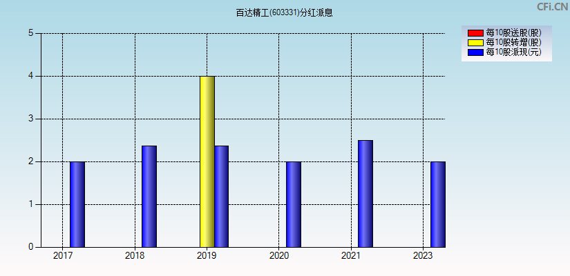 百达精工(603331)分红派息图