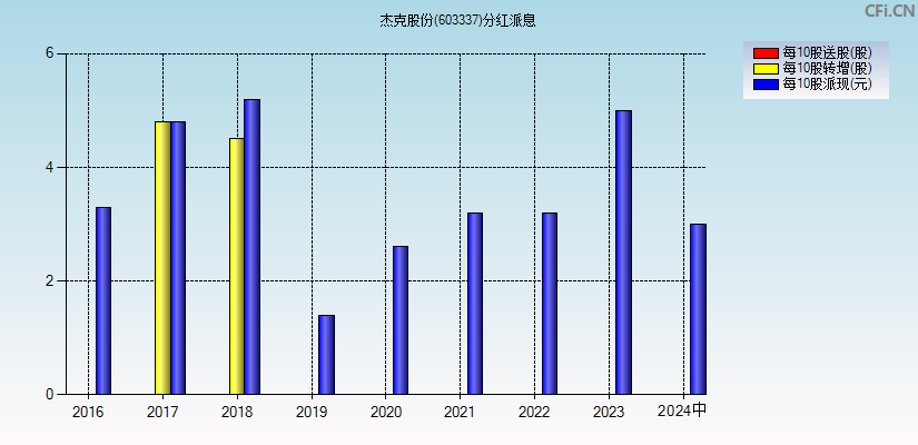 杰克股份(603337)分红派息图