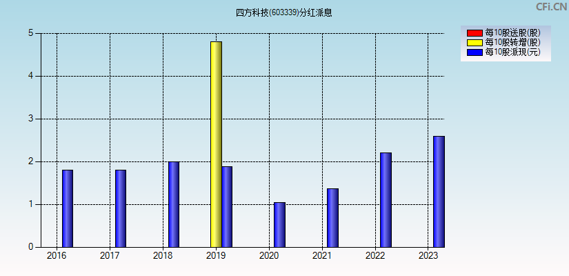 四方科技(603339)分红派息图