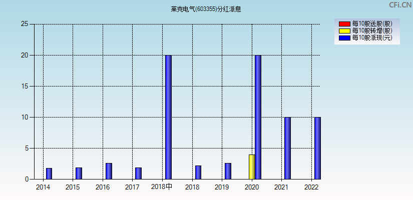 莱克电气(603355)分红派息图