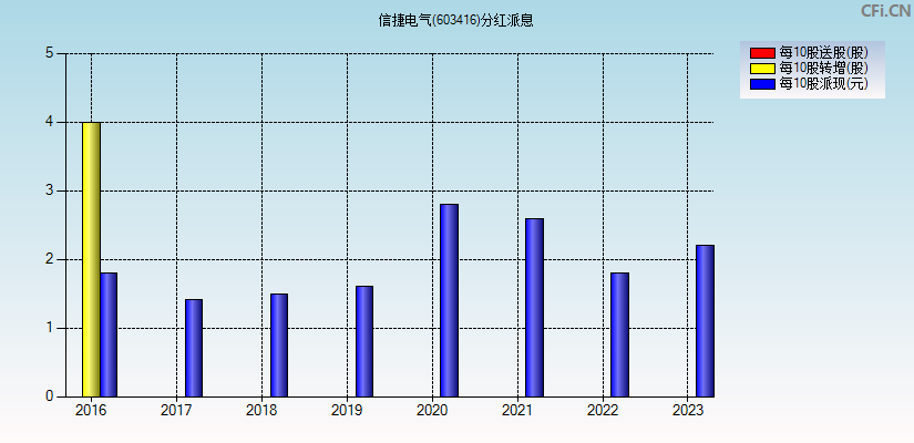 信捷电气(603416)分红派息图