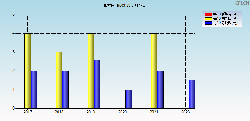 集友股份(603429)分红派息图