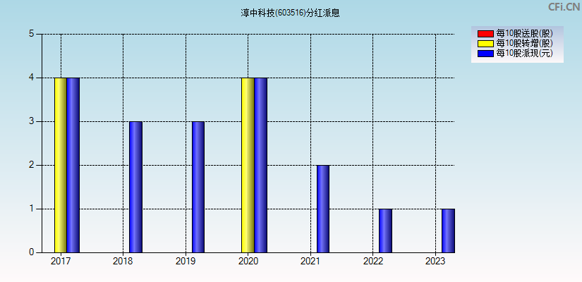 淳中科技(603516)分红派息图