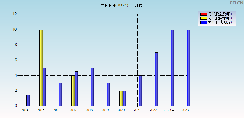 立霸股份(603519)分红派息图