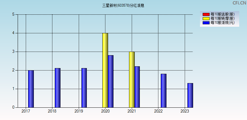 三星新材(603578)分红派息图