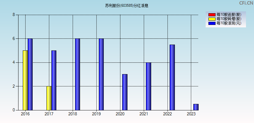 苏利股份(603585)分红派息图