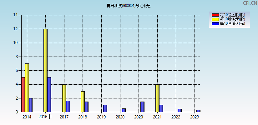 再升科技(603601)分红派息图