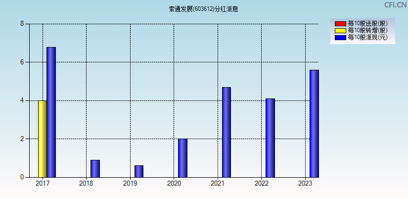 索通发展(603612)分红派息图