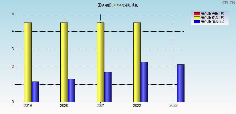 国联股份(603613)分红派息图