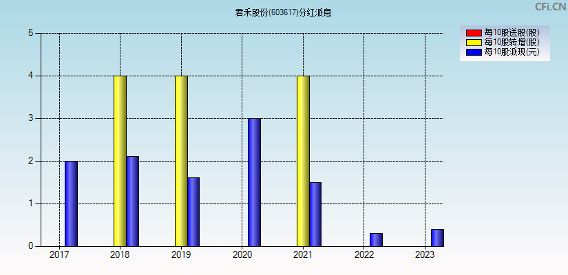 君禾股份(603617)分红派息图