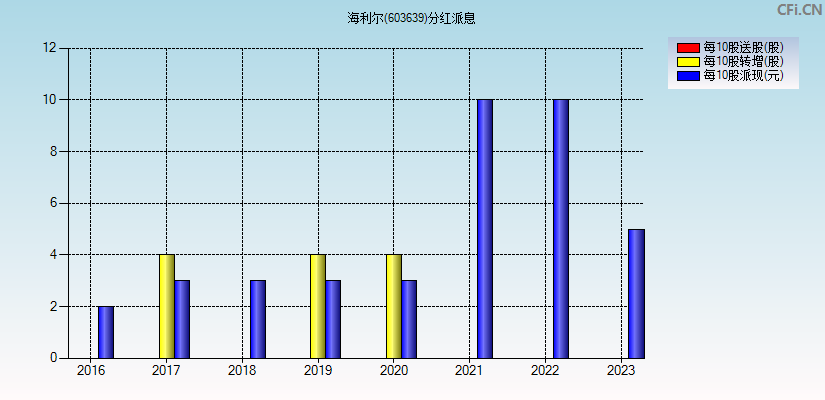 海利尔(603639)分红派息图