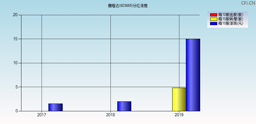 康隆达(603665)分红派息图