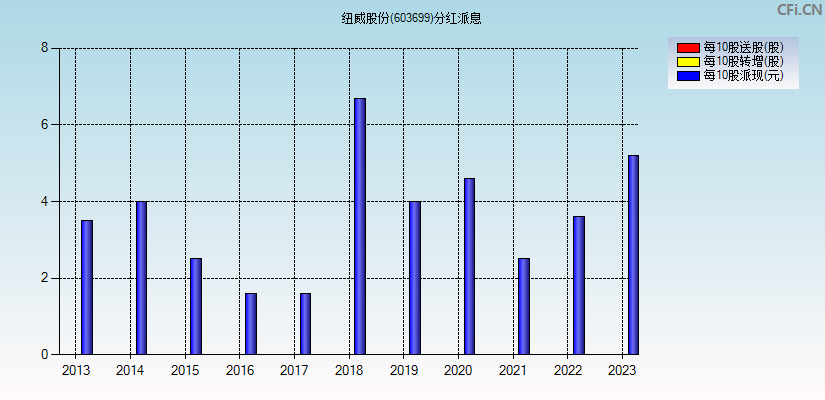 纽威股份(603699)分红派息图