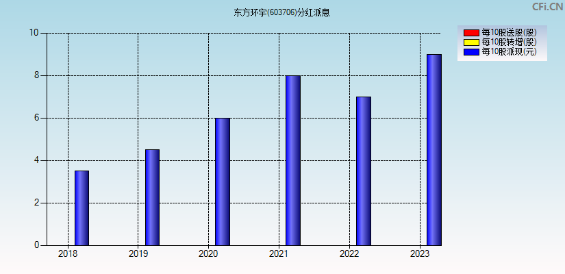 东方环宇(603706)分红派息图