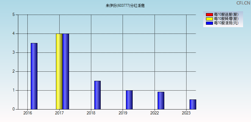 来伊份(603777)分红派息图