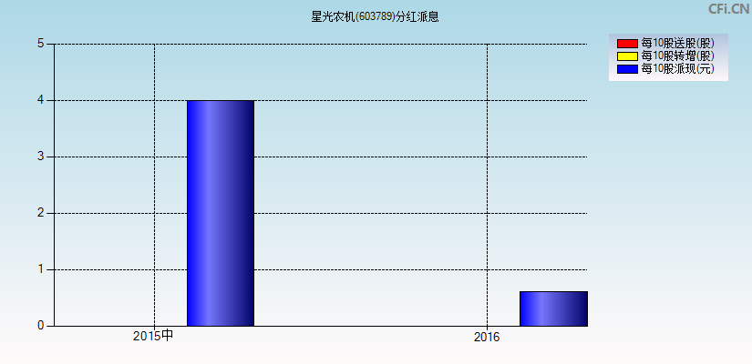 星光农机(603789)分红派息图