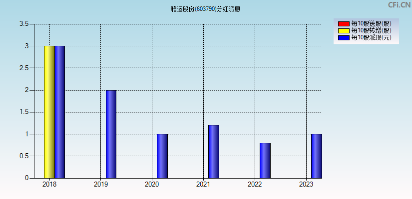 雅运股份(603790)分红派息图