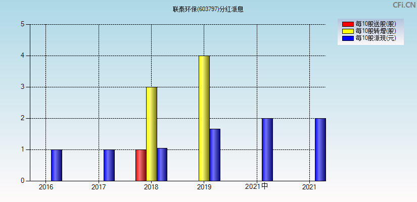 联泰环保(603797)分红派息图