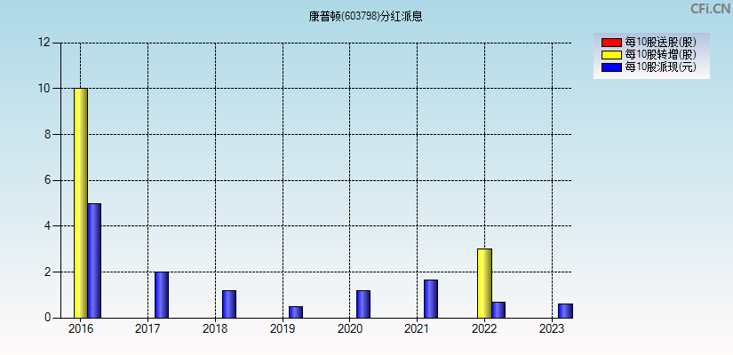 康普顿(603798)分红派息图