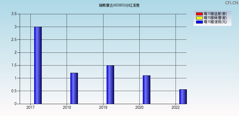 瑞斯康达(603803)分红派息图