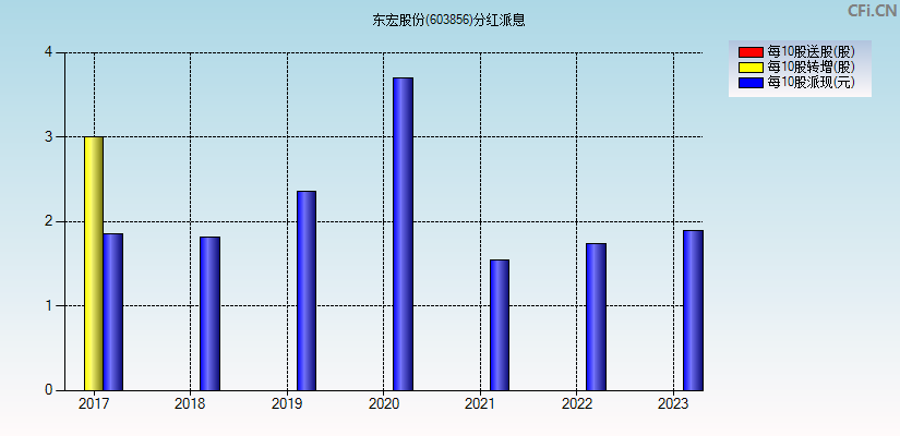 东宏股份(603856)分红派息图