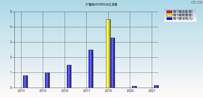 ST智知(603869)分红派息图