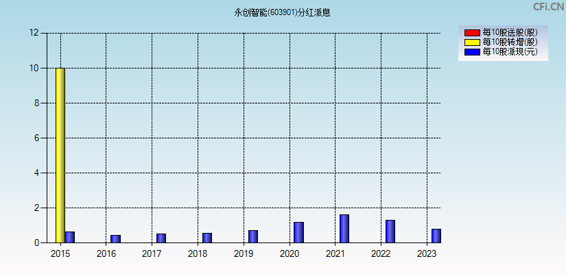 永创智能(603901)分红派息图