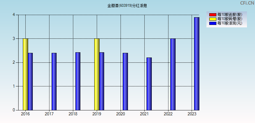 金徽酒(603919)分红派息图