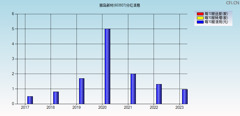 丽岛新材(603937)分红派息图