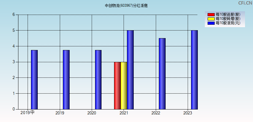 中创物流(603967)分红派息图