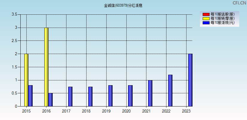 金诚信(603979)分红派息图