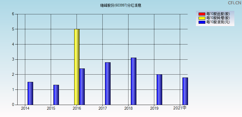 继峰股份(603997)分红派息图