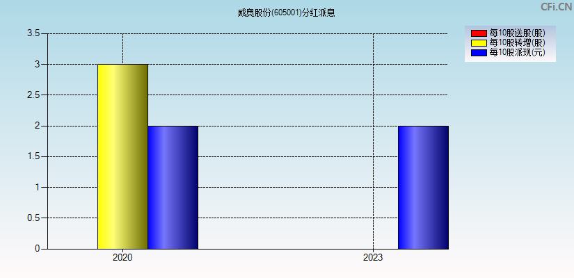 威奥股份(605001)分红派息图