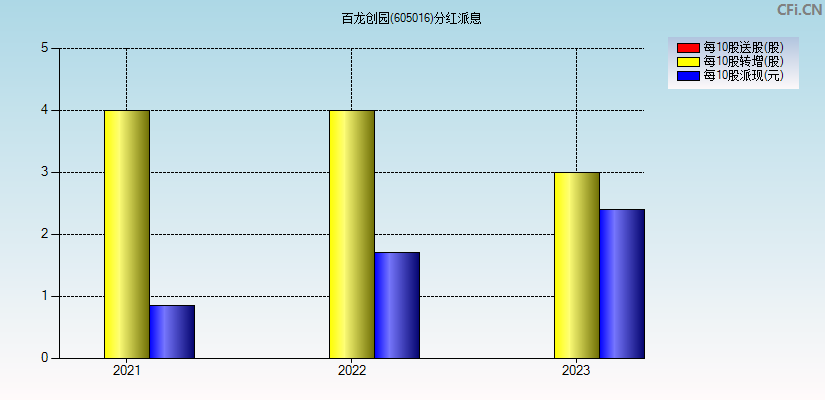 百龙创园(605016)分红派息图