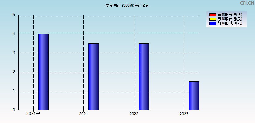 咸亨国际(605056)分红派息图