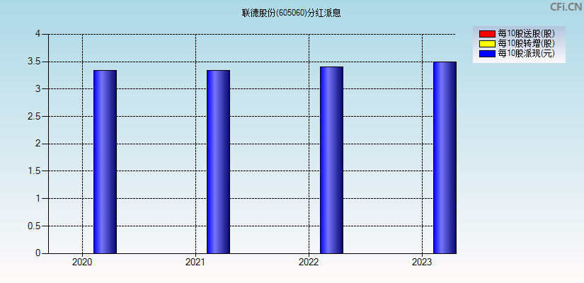 联德股份(605060)分红派息图