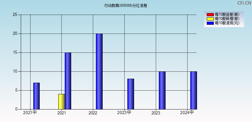 行动教育(605098)分红派息图