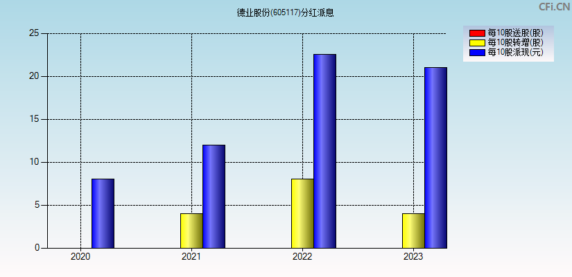 德业股份(605117)分红派息图