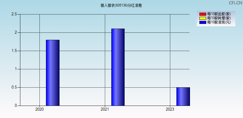 丽人丽妆(605136)分红派息图