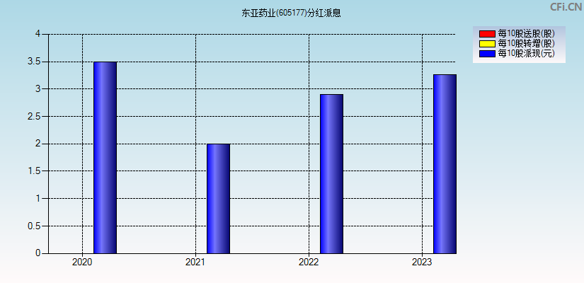 东亚药业(605177)分红派息图