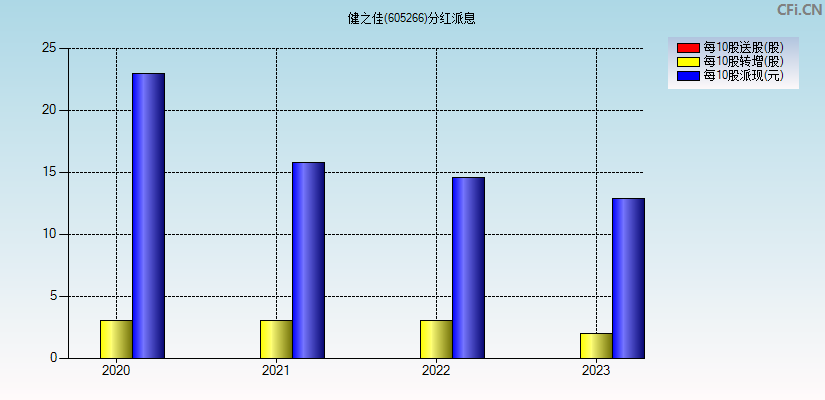 健之佳(605266)分红派息图