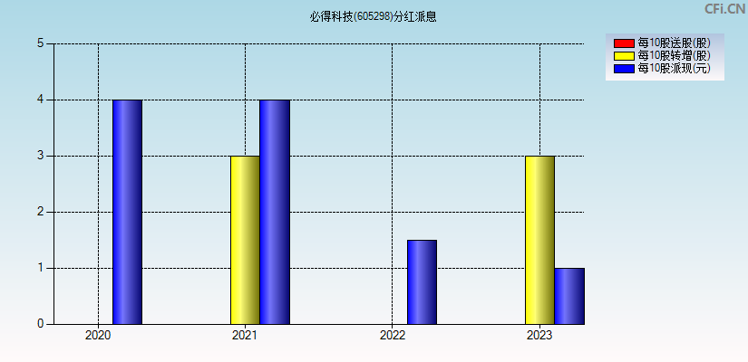 必得科技(605298)分红派息图