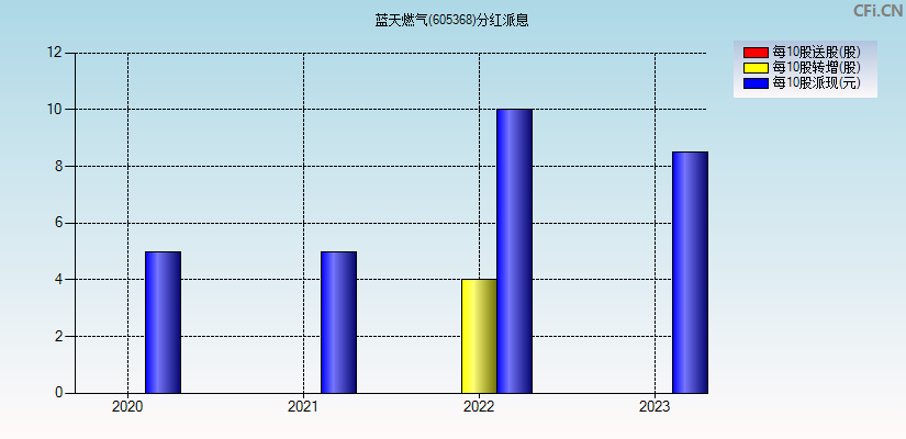 蓝天燃气(605368)分红派息图